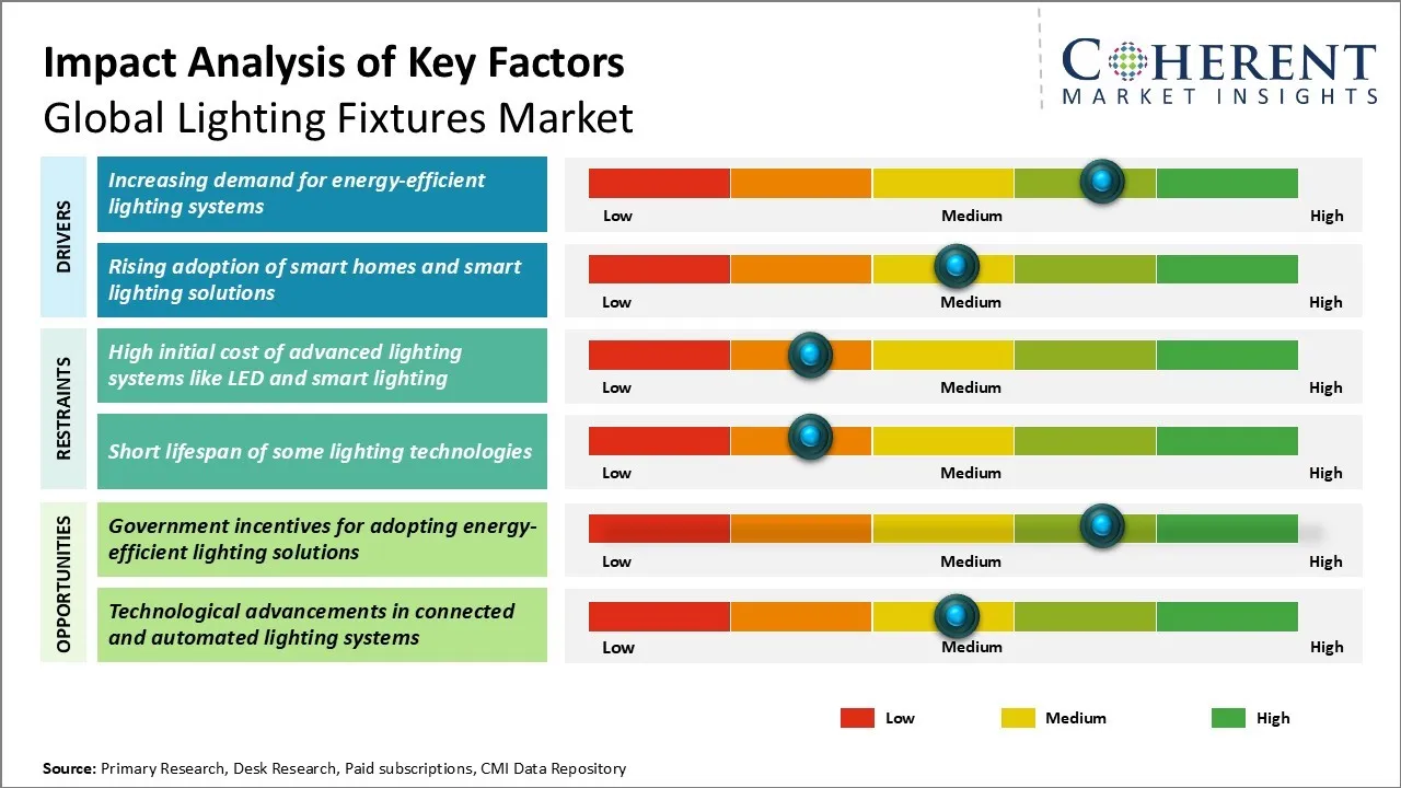 Lighting fixtures market regional insights
